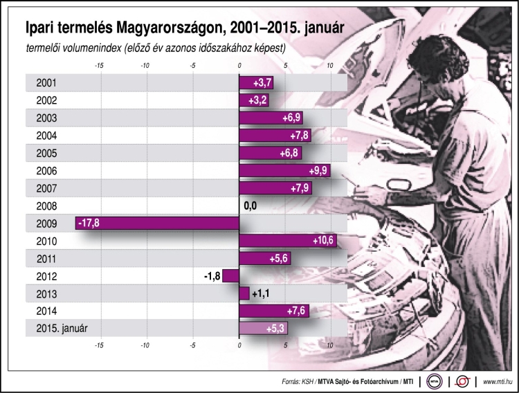 ipari növekedés