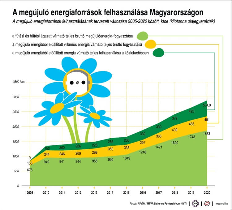 energiafogyasztás