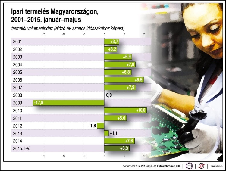 ipari termelés 2015 május