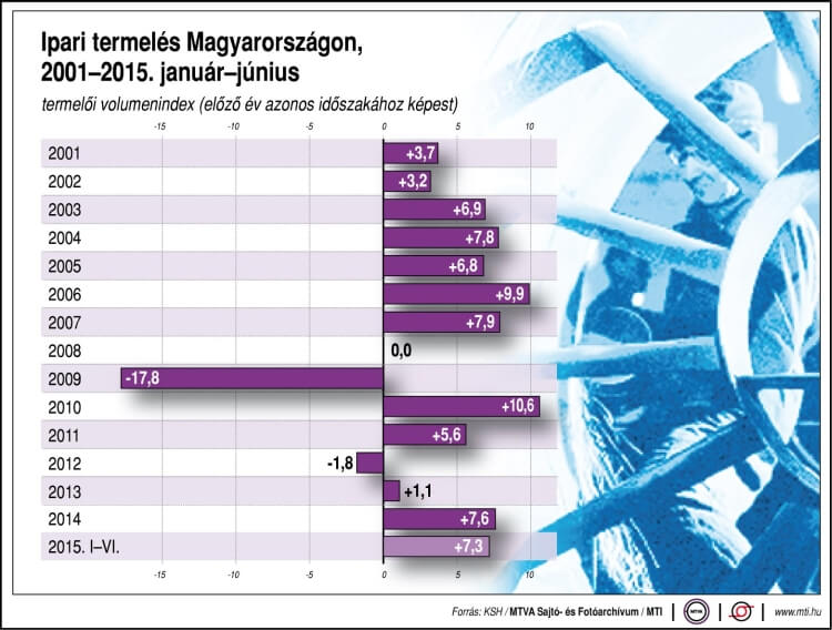 ipari termelés magyarországon 2001 - 2015 június