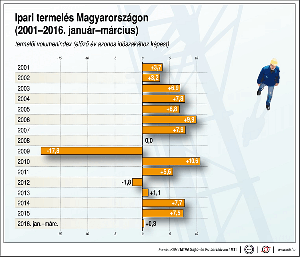 ipari termelés grafikon