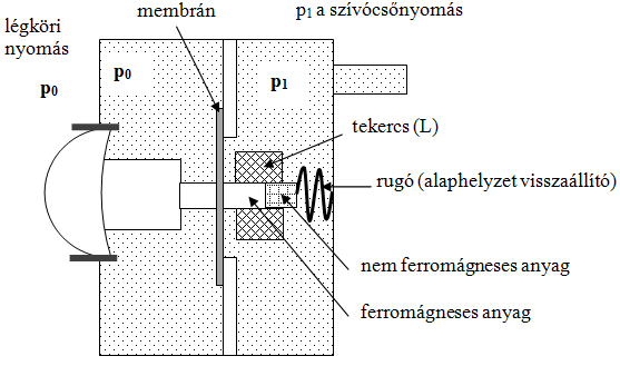 induktív nyomásmérő 